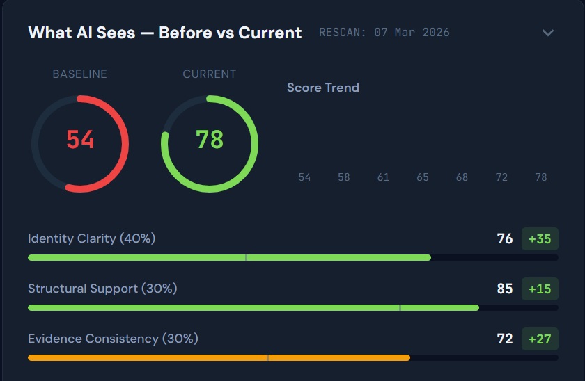 AI Visibility Score dashboard showing baseline vs current scores